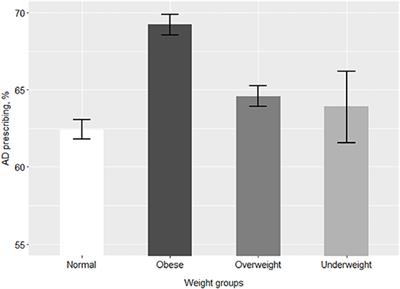 Evaluating Prevalence and Patterns of Prescribing Medications for Depression for Patients With Obesity Using Large Primary Care Data (Canadian Primary Care Sentinel Surveillance Network)
